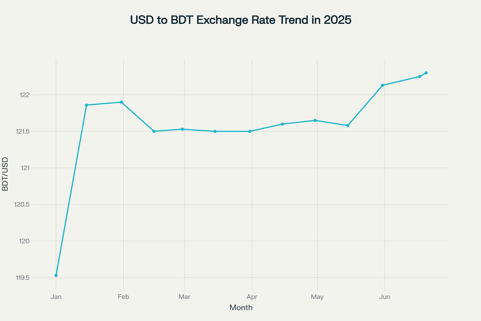 USD to BDT Exchange Rate Trend showing the progression from January to June 2025